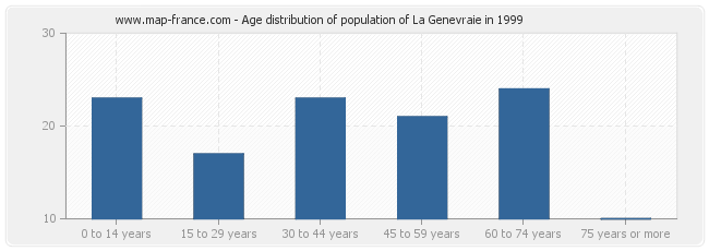 Age distribution of population of La Genevraie in 1999